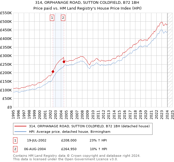 314, ORPHANAGE ROAD, SUTTON COLDFIELD, B72 1BH: Price paid vs HM Land Registry's House Price Index