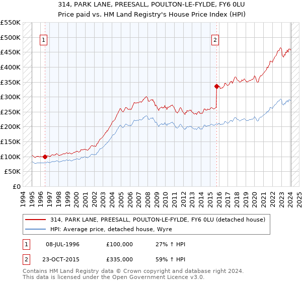 314, PARK LANE, PREESALL, POULTON-LE-FYLDE, FY6 0LU: Price paid vs HM Land Registry's House Price Index