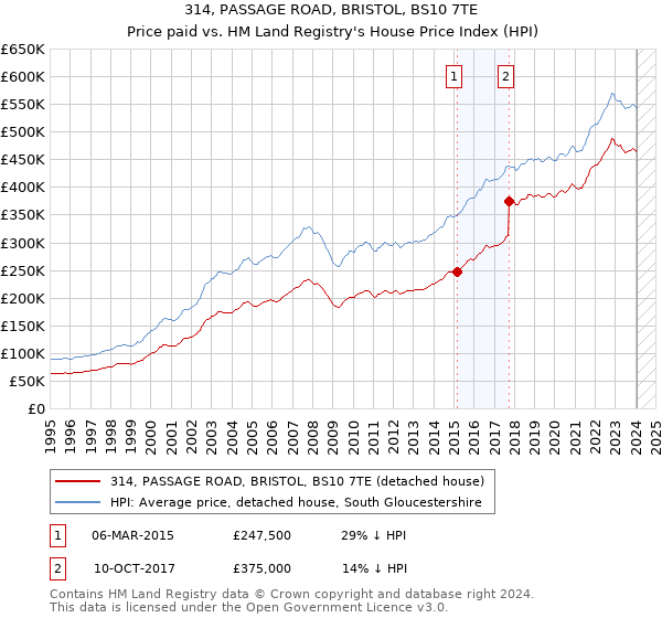 314, PASSAGE ROAD, BRISTOL, BS10 7TE: Price paid vs HM Land Registry's House Price Index