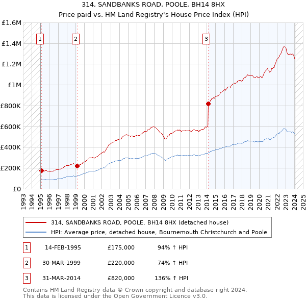 314, SANDBANKS ROAD, POOLE, BH14 8HX: Price paid vs HM Land Registry's House Price Index