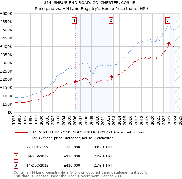 314, SHRUB END ROAD, COLCHESTER, CO3 4RL: Price paid vs HM Land Registry's House Price Index