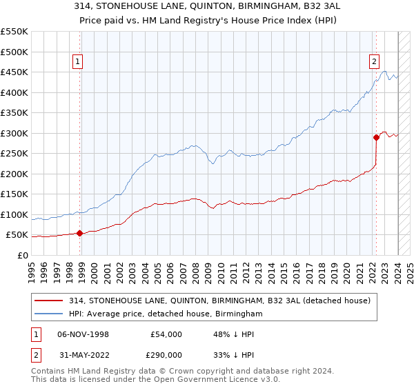 314, STONEHOUSE LANE, QUINTON, BIRMINGHAM, B32 3AL: Price paid vs HM Land Registry's House Price Index
