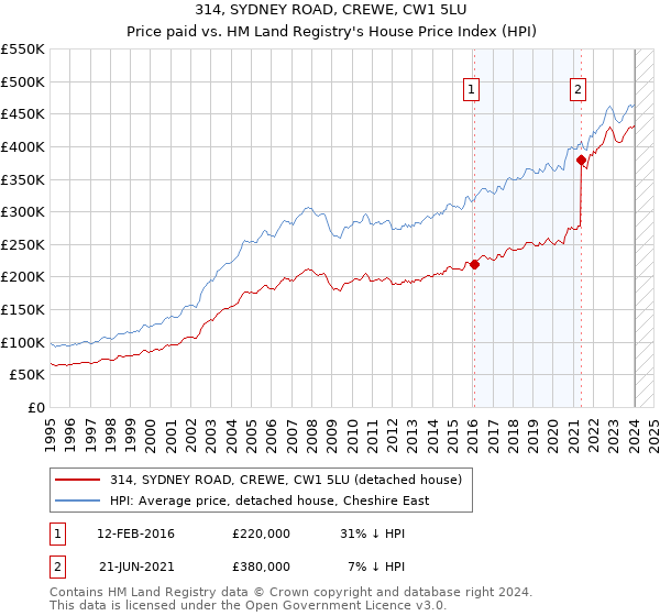 314, SYDNEY ROAD, CREWE, CW1 5LU: Price paid vs HM Land Registry's House Price Index