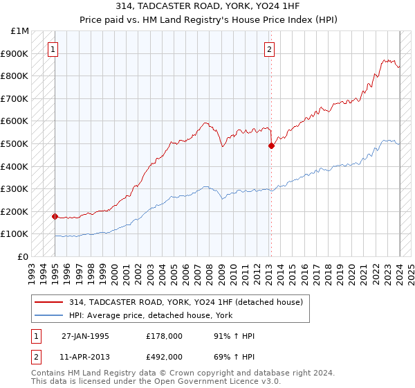314, TADCASTER ROAD, YORK, YO24 1HF: Price paid vs HM Land Registry's House Price Index