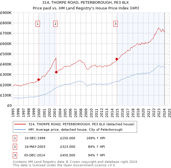 314, THORPE ROAD, PETERBOROUGH, PE3 6LX: Price paid vs HM Land Registry's House Price Index
