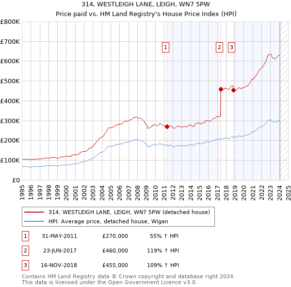 314, WESTLEIGH LANE, LEIGH, WN7 5PW: Price paid vs HM Land Registry's House Price Index