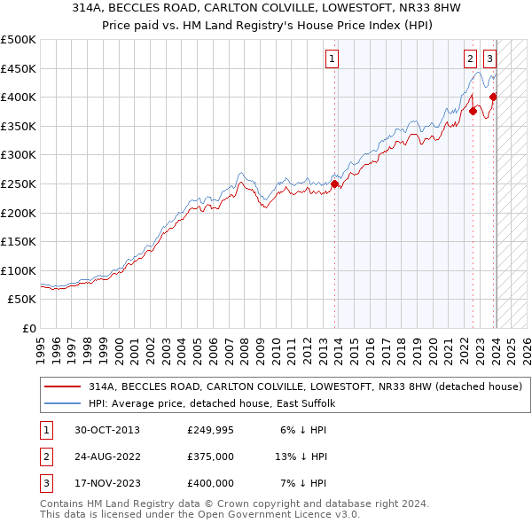 314A, BECCLES ROAD, CARLTON COLVILLE, LOWESTOFT, NR33 8HW: Price paid vs HM Land Registry's House Price Index