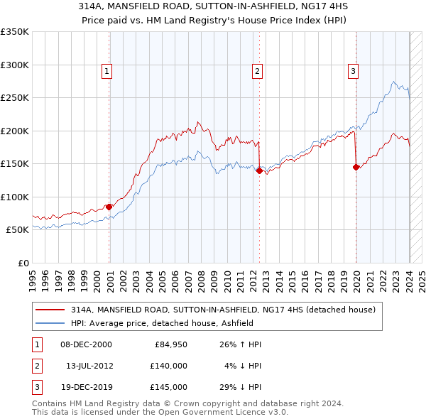 314A, MANSFIELD ROAD, SUTTON-IN-ASHFIELD, NG17 4HS: Price paid vs HM Land Registry's House Price Index