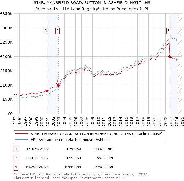 314B, MANSFIELD ROAD, SUTTON-IN-ASHFIELD, NG17 4HS: Price paid vs HM Land Registry's House Price Index