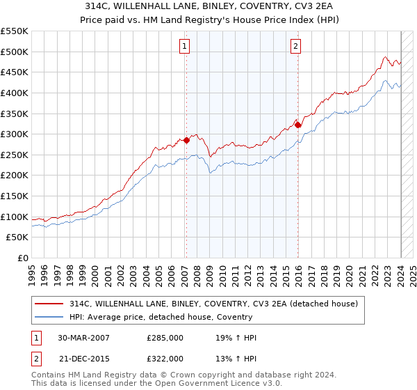 314C, WILLENHALL LANE, BINLEY, COVENTRY, CV3 2EA: Price paid vs HM Land Registry's House Price Index