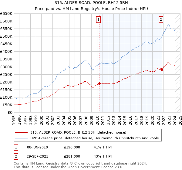 315, ALDER ROAD, POOLE, BH12 5BH: Price paid vs HM Land Registry's House Price Index