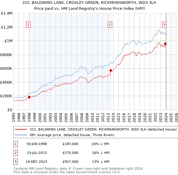 315, BALDWINS LANE, CROXLEY GREEN, RICKMANSWORTH, WD3 3LA: Price paid vs HM Land Registry's House Price Index
