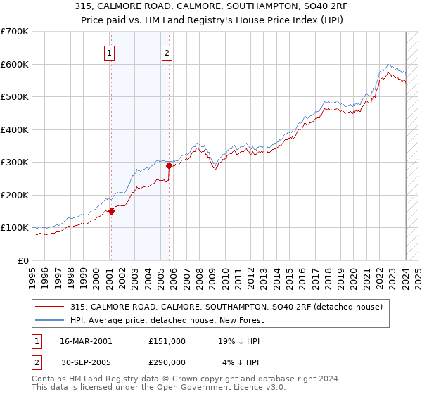 315, CALMORE ROAD, CALMORE, SOUTHAMPTON, SO40 2RF: Price paid vs HM Land Registry's House Price Index