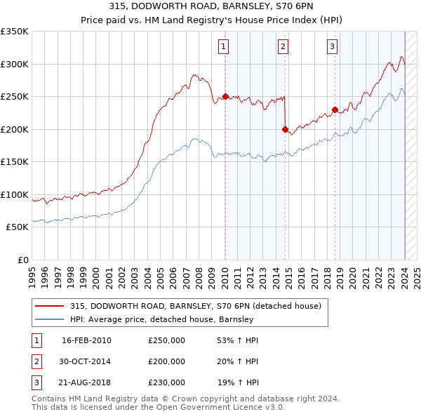 315, DODWORTH ROAD, BARNSLEY, S70 6PN: Price paid vs HM Land Registry's House Price Index