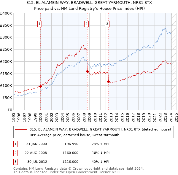 315, EL ALAMEIN WAY, BRADWELL, GREAT YARMOUTH, NR31 8TX: Price paid vs HM Land Registry's House Price Index
