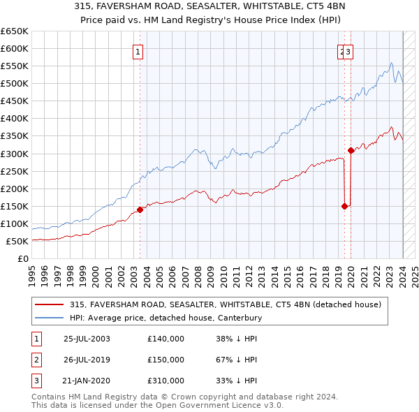 315, FAVERSHAM ROAD, SEASALTER, WHITSTABLE, CT5 4BN: Price paid vs HM Land Registry's House Price Index