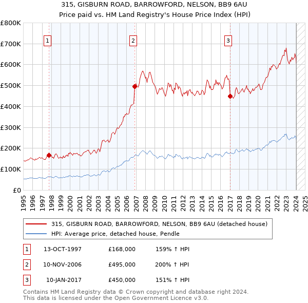 315, GISBURN ROAD, BARROWFORD, NELSON, BB9 6AU: Price paid vs HM Land Registry's House Price Index