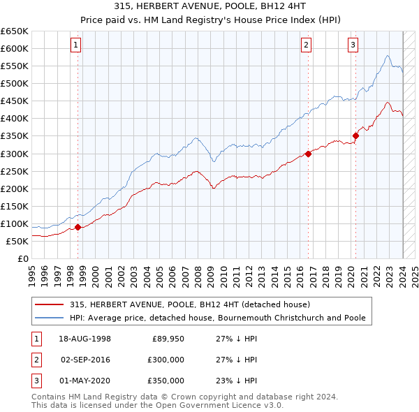 315, HERBERT AVENUE, POOLE, BH12 4HT: Price paid vs HM Land Registry's House Price Index