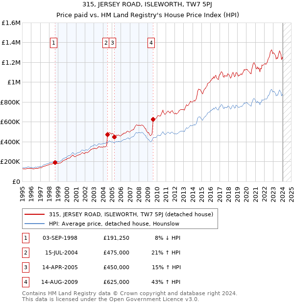 315, JERSEY ROAD, ISLEWORTH, TW7 5PJ: Price paid vs HM Land Registry's House Price Index
