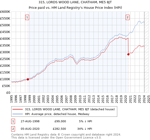 315, LORDS WOOD LANE, CHATHAM, ME5 8JT: Price paid vs HM Land Registry's House Price Index