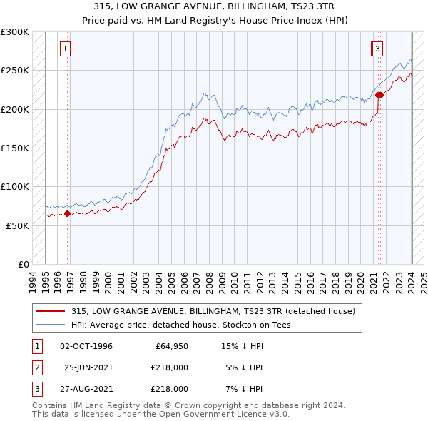 315, LOW GRANGE AVENUE, BILLINGHAM, TS23 3TR: Price paid vs HM Land Registry's House Price Index