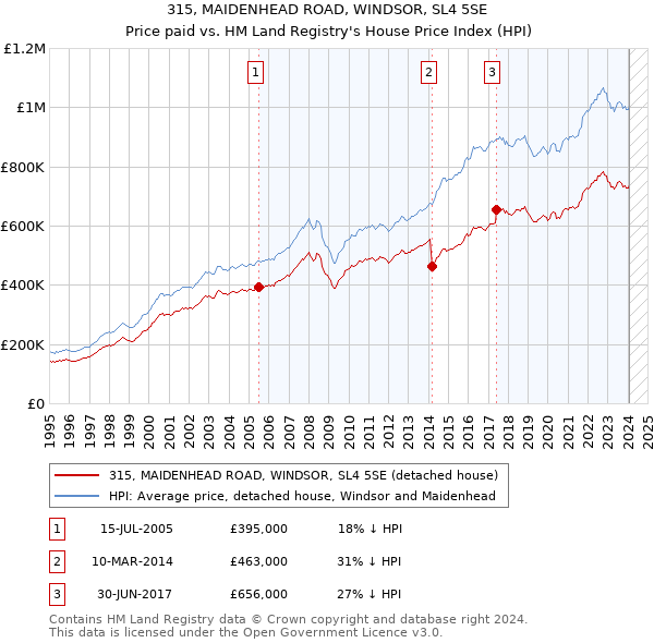 315, MAIDENHEAD ROAD, WINDSOR, SL4 5SE: Price paid vs HM Land Registry's House Price Index