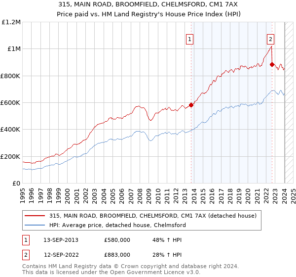 315, MAIN ROAD, BROOMFIELD, CHELMSFORD, CM1 7AX: Price paid vs HM Land Registry's House Price Index