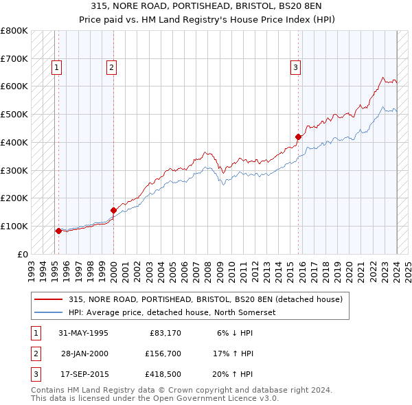 315, NORE ROAD, PORTISHEAD, BRISTOL, BS20 8EN: Price paid vs HM Land Registry's House Price Index