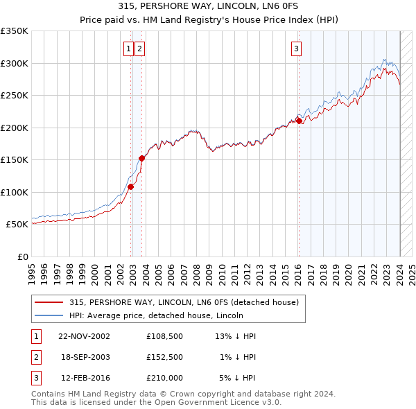 315, PERSHORE WAY, LINCOLN, LN6 0FS: Price paid vs HM Land Registry's House Price Index