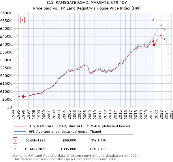 315, RAMSGATE ROAD, MARGATE, CT9 4DY: Price paid vs HM Land Registry's House Price Index