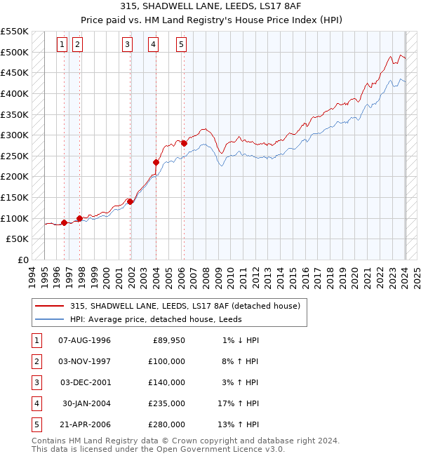 315, SHADWELL LANE, LEEDS, LS17 8AF: Price paid vs HM Land Registry's House Price Index