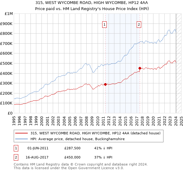 315, WEST WYCOMBE ROAD, HIGH WYCOMBE, HP12 4AA: Price paid vs HM Land Registry's House Price Index