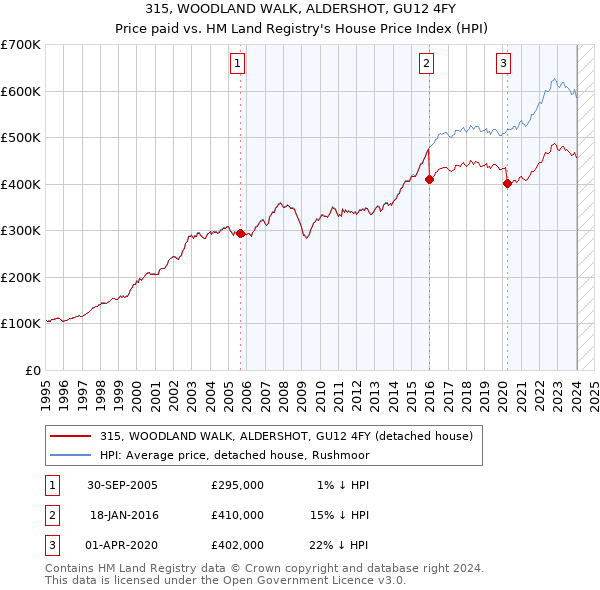 315, WOODLAND WALK, ALDERSHOT, GU12 4FY: Price paid vs HM Land Registry's House Price Index