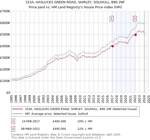 315A, HASLUCKS GREEN ROAD, SHIRLEY, SOLIHULL, B90 2NF: Price paid vs HM Land Registry's House Price Index