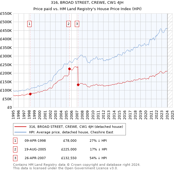 316, BROAD STREET, CREWE, CW1 4JH: Price paid vs HM Land Registry's House Price Index