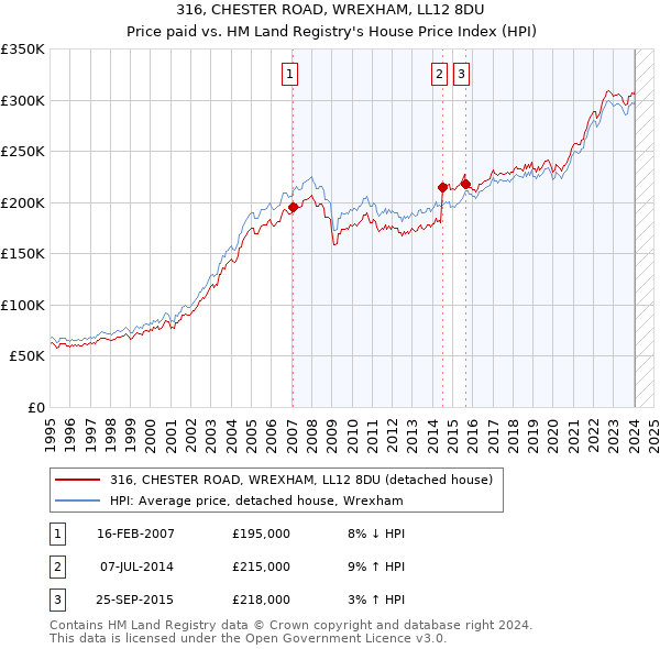 316, CHESTER ROAD, WREXHAM, LL12 8DU: Price paid vs HM Land Registry's House Price Index