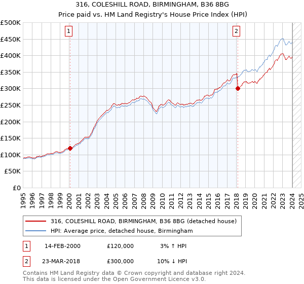 316, COLESHILL ROAD, BIRMINGHAM, B36 8BG: Price paid vs HM Land Registry's House Price Index