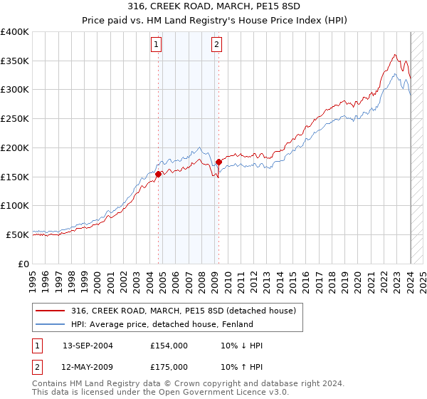 316, CREEK ROAD, MARCH, PE15 8SD: Price paid vs HM Land Registry's House Price Index