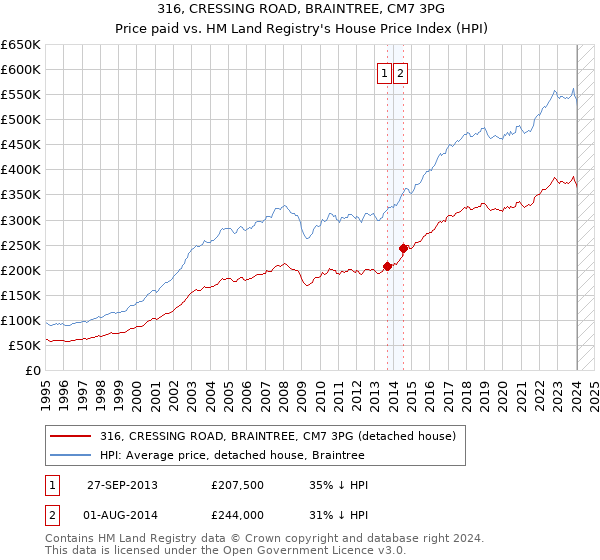 316, CRESSING ROAD, BRAINTREE, CM7 3PG: Price paid vs HM Land Registry's House Price Index