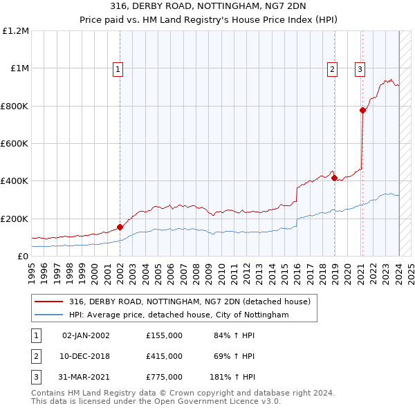 316, DERBY ROAD, NOTTINGHAM, NG7 2DN: Price paid vs HM Land Registry's House Price Index