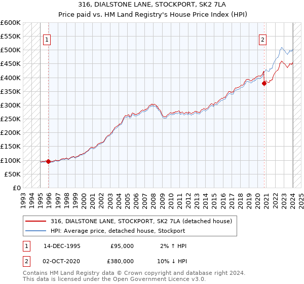316, DIALSTONE LANE, STOCKPORT, SK2 7LA: Price paid vs HM Land Registry's House Price Index