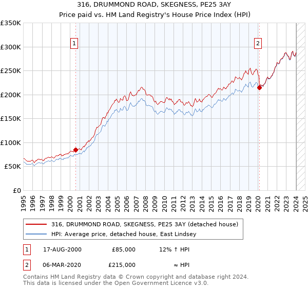 316, DRUMMOND ROAD, SKEGNESS, PE25 3AY: Price paid vs HM Land Registry's House Price Index