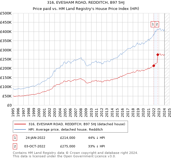 316, EVESHAM ROAD, REDDITCH, B97 5HJ: Price paid vs HM Land Registry's House Price Index