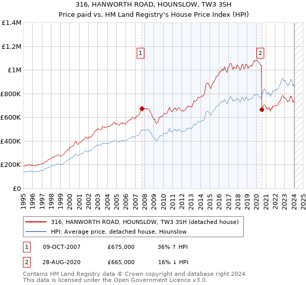 316, HANWORTH ROAD, HOUNSLOW, TW3 3SH: Price paid vs HM Land Registry's House Price Index