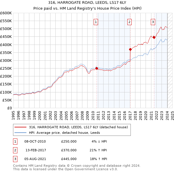 316, HARROGATE ROAD, LEEDS, LS17 6LY: Price paid vs HM Land Registry's House Price Index