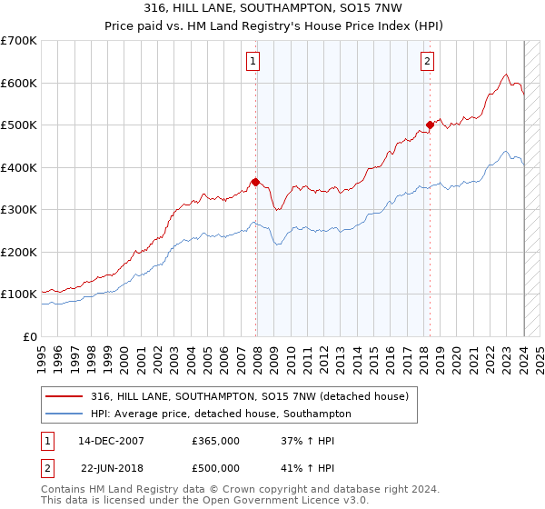 316, HILL LANE, SOUTHAMPTON, SO15 7NW: Price paid vs HM Land Registry's House Price Index