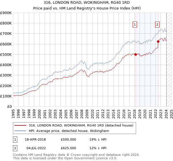 316, LONDON ROAD, WOKINGHAM, RG40 1RD: Price paid vs HM Land Registry's House Price Index