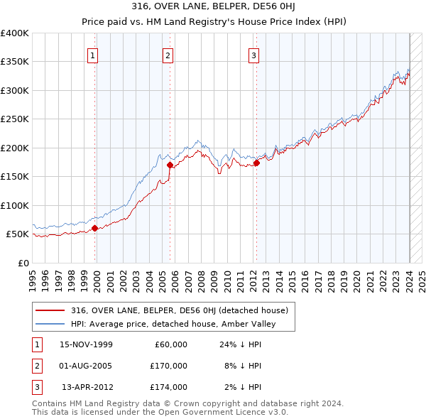 316, OVER LANE, BELPER, DE56 0HJ: Price paid vs HM Land Registry's House Price Index