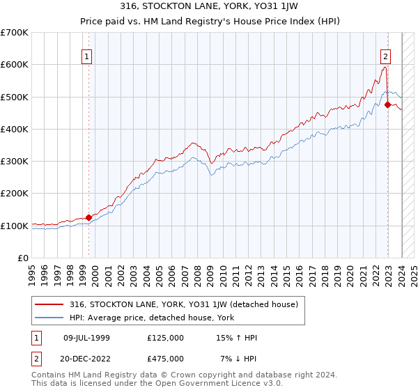 316, STOCKTON LANE, YORK, YO31 1JW: Price paid vs HM Land Registry's House Price Index