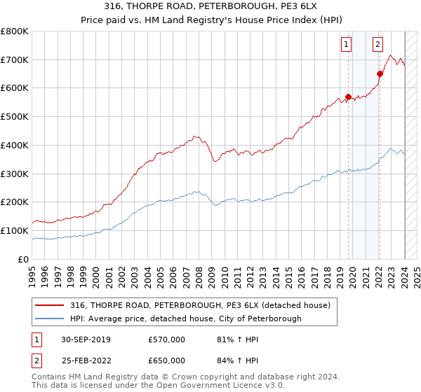 316, THORPE ROAD, PETERBOROUGH, PE3 6LX: Price paid vs HM Land Registry's House Price Index